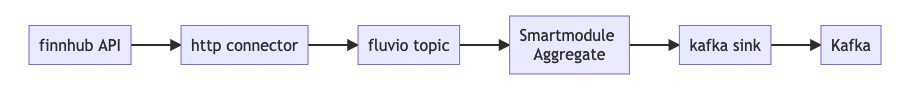 Write clean data to Kafka from a Fluvio topic