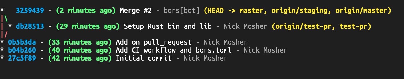 A git graph showing master has been fast-forwarded to meet staging