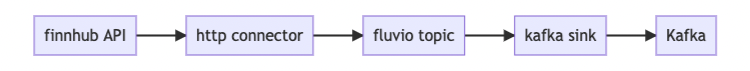 Fluvio topic to Kafka Sink