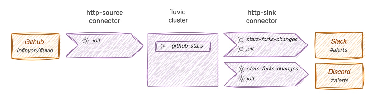 Github Stars to Slack/Discord Archiecture