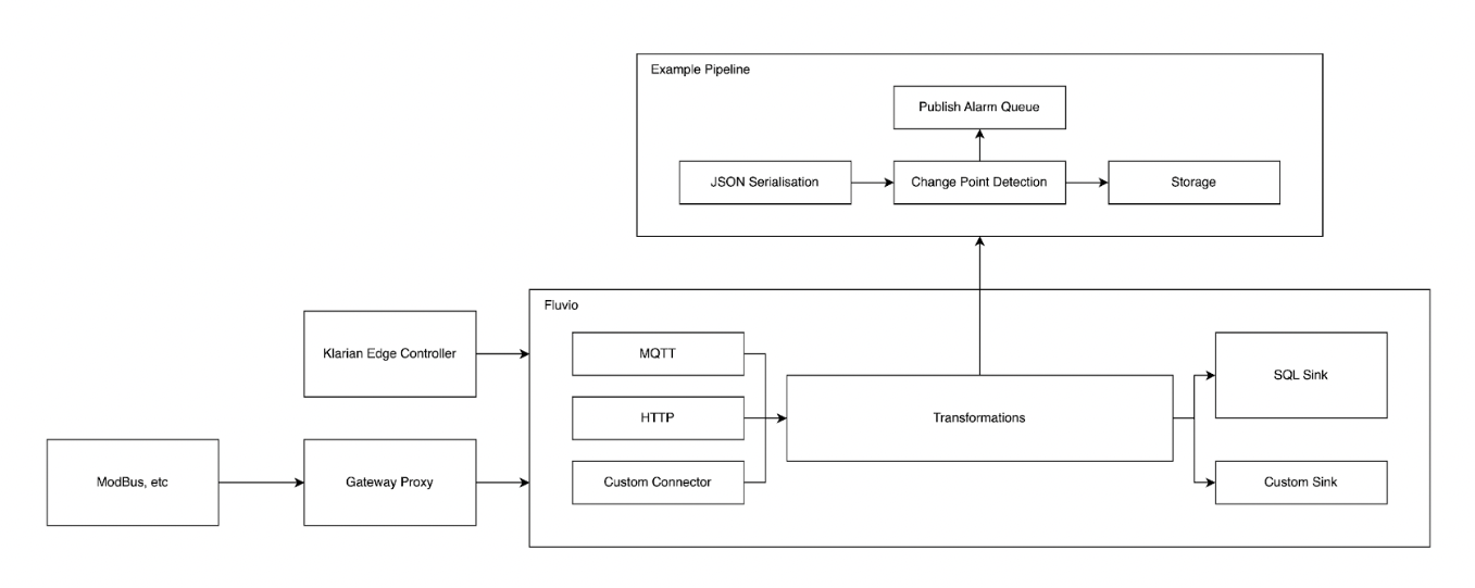 Data ingestion architecture