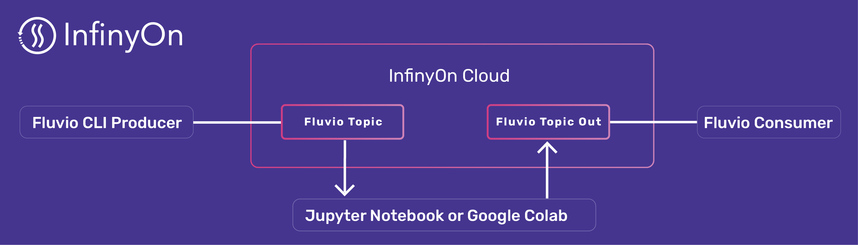 Data ingestion architecture