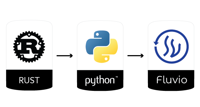 title image for How we built our Python Client that's mostly Rust