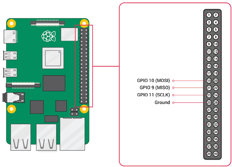 Raspberry Pi Pins