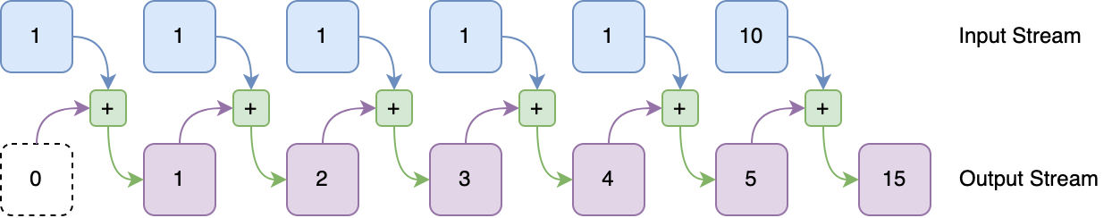 A diagram showing items from a blue input stream being added to items in a purple output stream