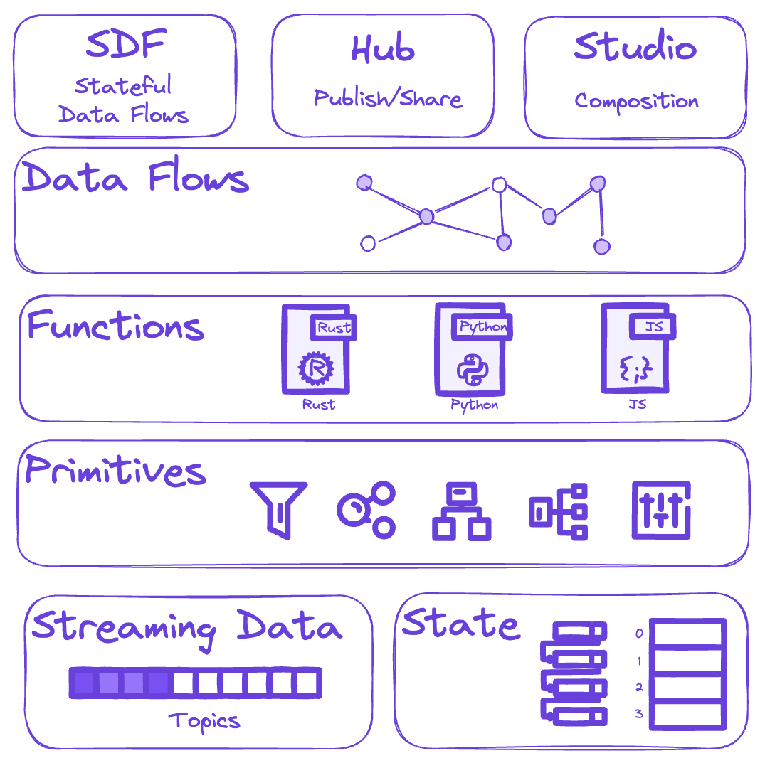 Dataflow Components